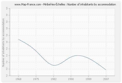 Miribel-les-Échelles : Number of inhabitants by accommodation