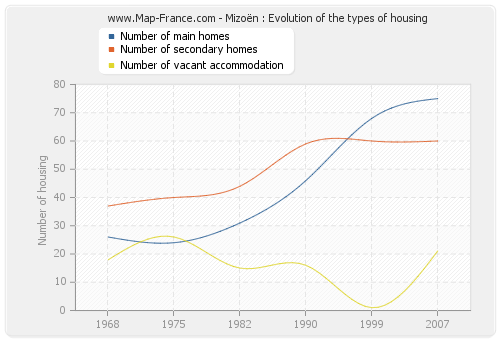Mizoën : Evolution of the types of housing