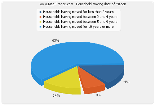 Household moving date of Mizoën