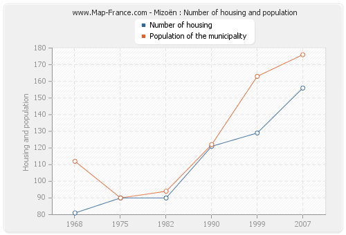 Mizoën : Number of housing and population