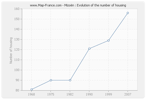 Mizoën : Evolution of the number of housing
