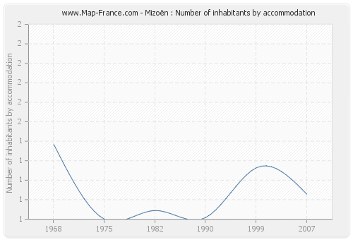 Mizoën : Number of inhabitants by accommodation