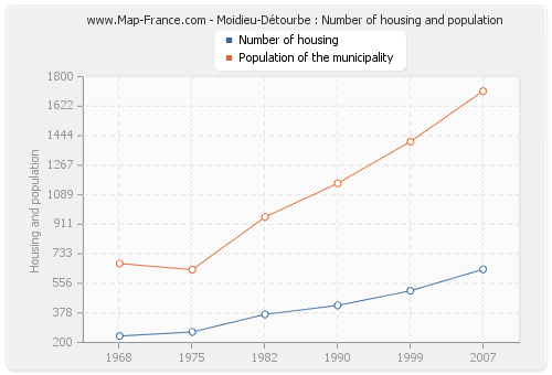 Moidieu-Détourbe : Number of housing and population