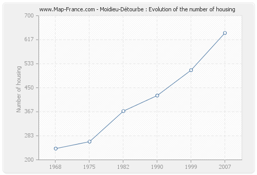 Moidieu-Détourbe : Evolution of the number of housing