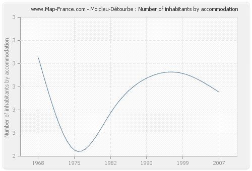 Moidieu-Détourbe : Number of inhabitants by accommodation