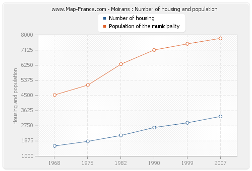 Moirans : Number of housing and population