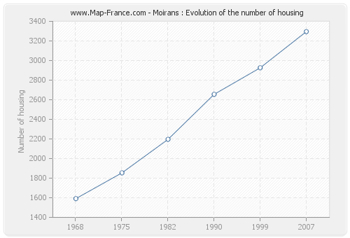Moirans : Evolution of the number of housing
