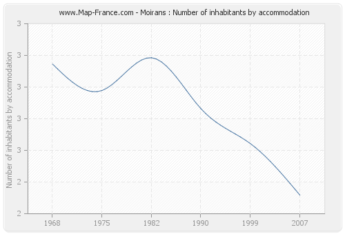 Moirans : Number of inhabitants by accommodation