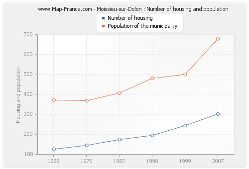 Moissieu-sur-Dolon : Number of housing and population