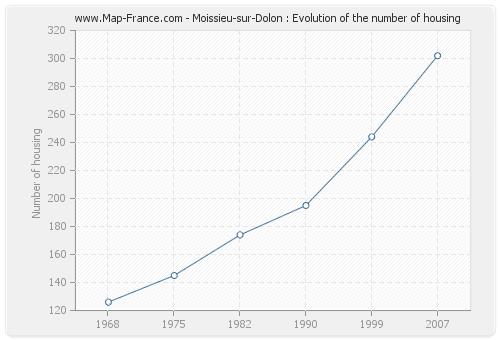 Moissieu-sur-Dolon : Evolution of the number of housing