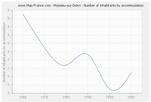 Moissieu-sur-Dolon : Number of inhabitants by accommodation