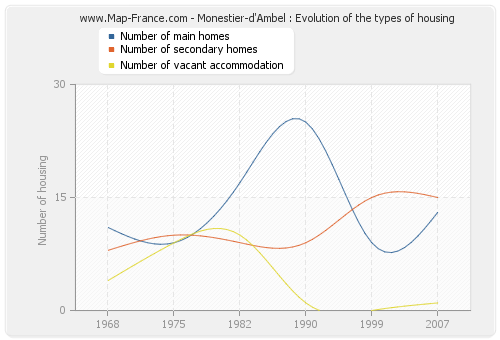 Monestier-d'Ambel : Evolution of the types of housing