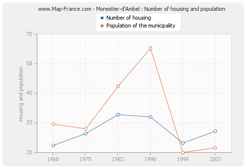 Monestier-d'Ambel : Number of housing and population