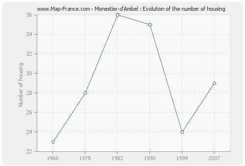 Monestier-d'Ambel : Evolution of the number of housing