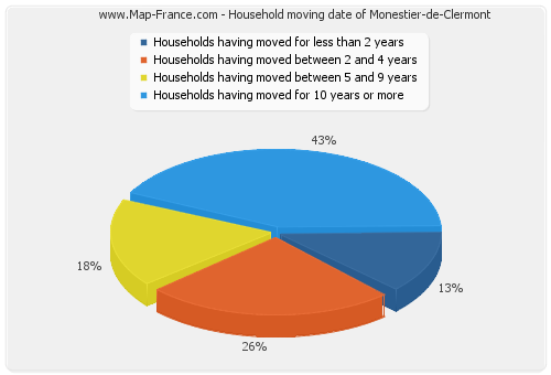 Household moving date of Monestier-de-Clermont