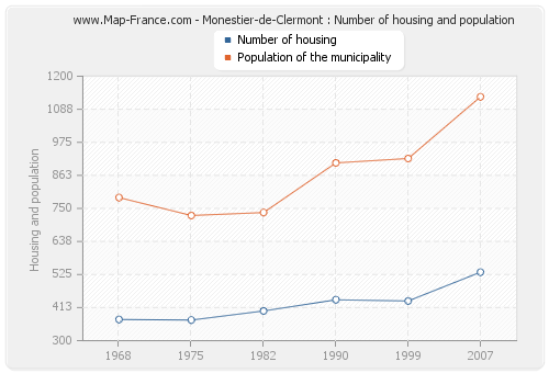 Monestier-de-Clermont : Number of housing and population