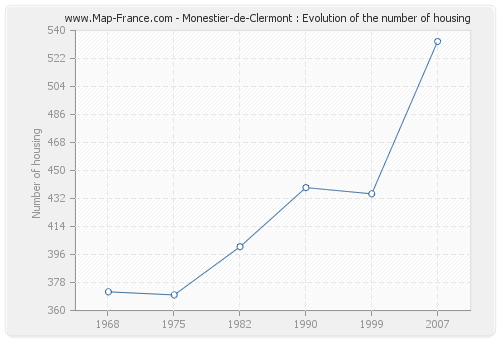 Monestier-de-Clermont : Evolution of the number of housing