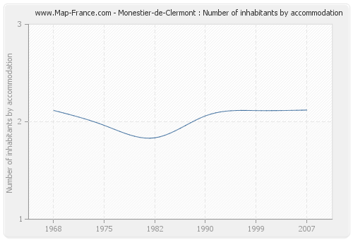 Monestier-de-Clermont : Number of inhabitants by accommodation