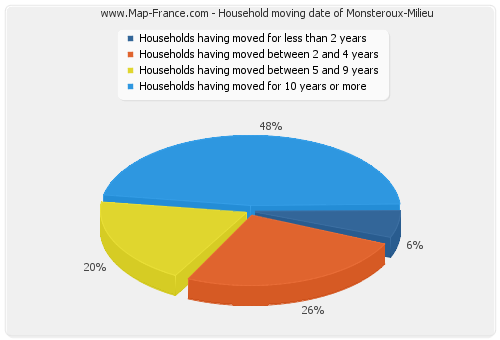 Household moving date of Monsteroux-Milieu