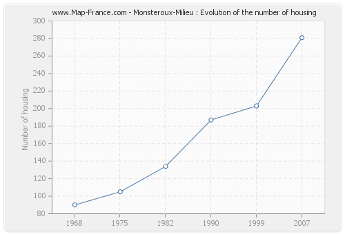 Monsteroux-Milieu : Evolution of the number of housing