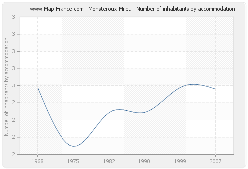 Monsteroux-Milieu : Number of inhabitants by accommodation