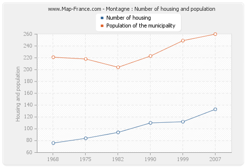 Montagne : Number of housing and population