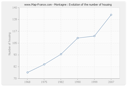 Montagne : Evolution of the number of housing