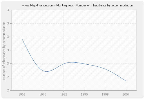 Montagnieu : Number of inhabitants by accommodation