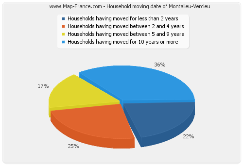 Household moving date of Montalieu-Vercieu