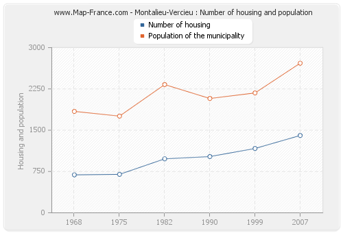 Montalieu-Vercieu : Number of housing and population