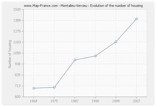 Montalieu-Vercieu : Evolution of the number of housing