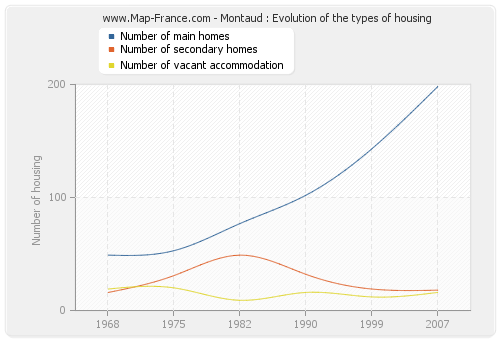 Montaud : Evolution of the types of housing