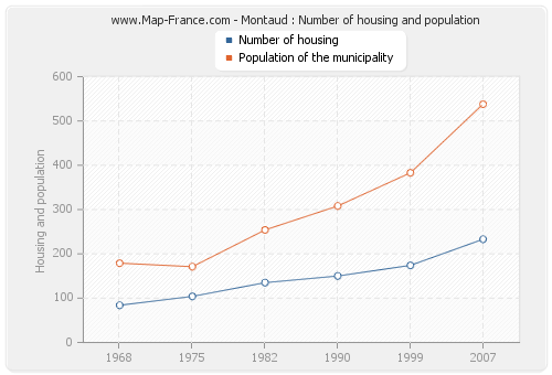 Montaud : Number of housing and population