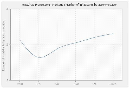 Montaud : Number of inhabitants by accommodation