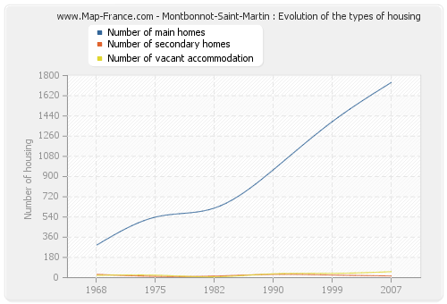 Montbonnot-Saint-Martin : Evolution of the types of housing