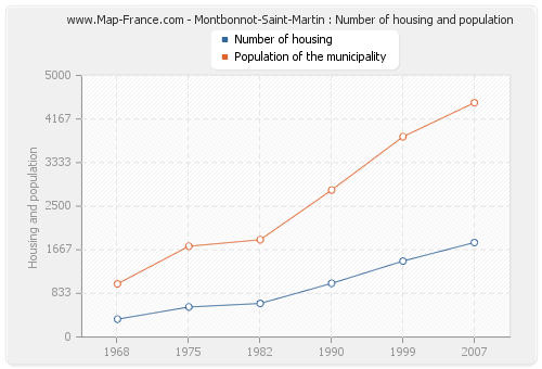 Montbonnot-Saint-Martin : Number of housing and population