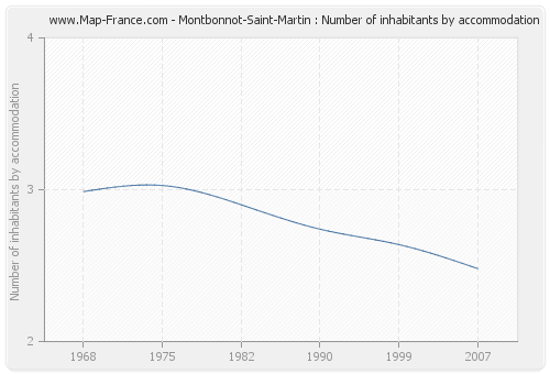 Montbonnot-Saint-Martin : Number of inhabitants by accommodation