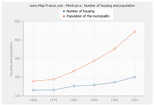 Montcarra : Number of housing and population