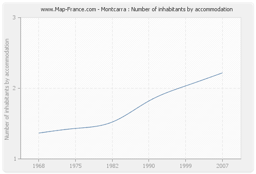 Montcarra : Number of inhabitants by accommodation