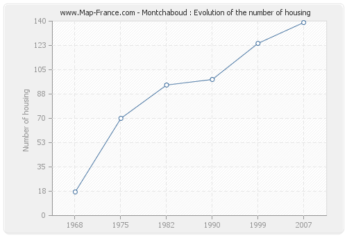 Montchaboud : Evolution of the number of housing