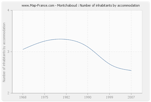 Montchaboud : Number of inhabitants by accommodation