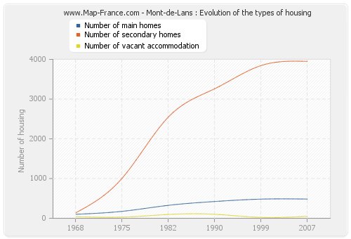 Mont-de-Lans : Evolution of the types of housing