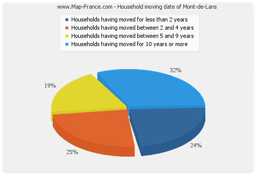 Household moving date of Mont-de-Lans