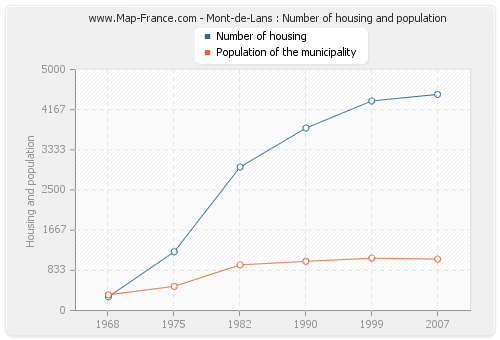 Mont-de-Lans : Number of housing and population