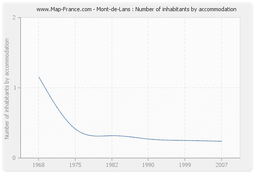 Mont-de-Lans : Number of inhabitants by accommodation