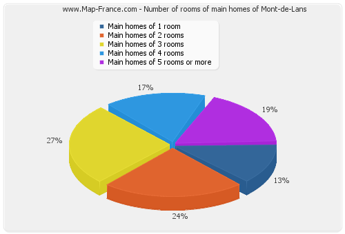 Number of rooms of main homes of Mont-de-Lans