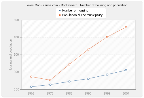 Monteynard : Number of housing and population