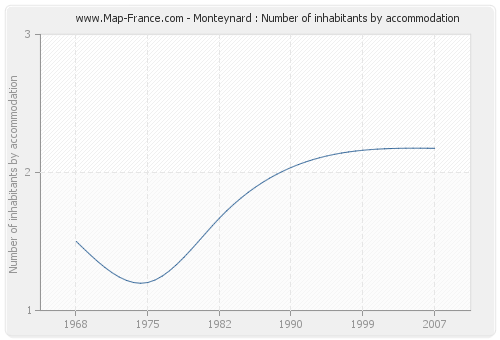 Monteynard : Number of inhabitants by accommodation