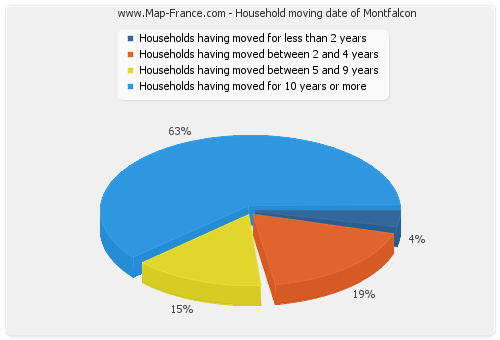 Household moving date of Montfalcon