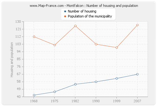 Montfalcon : Number of housing and population